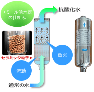 全用水水処理装置エミール1