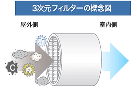 ３次元のフィルターの概念図